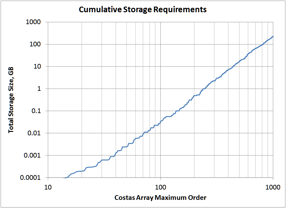 Costas Database Storage Requirements