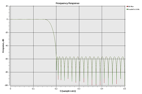 Reduced Frequency Reponse Plot